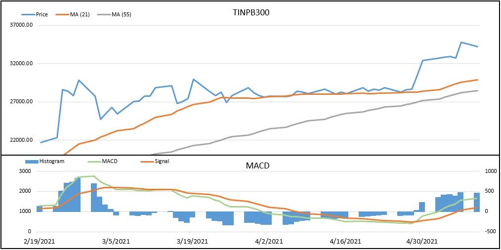 Tin Price Break All Time High Record
