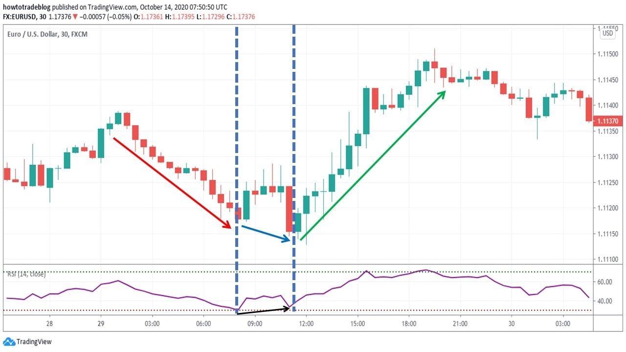 Bearish Rsi Pengertian & Strategi RSI dalam Analisis Teknikal Trading Forex 2024